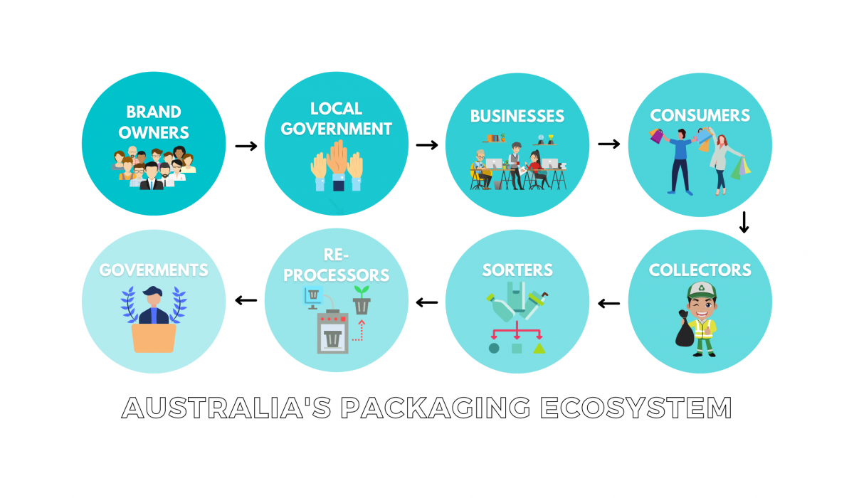 Australia's Packaging Ecosystem