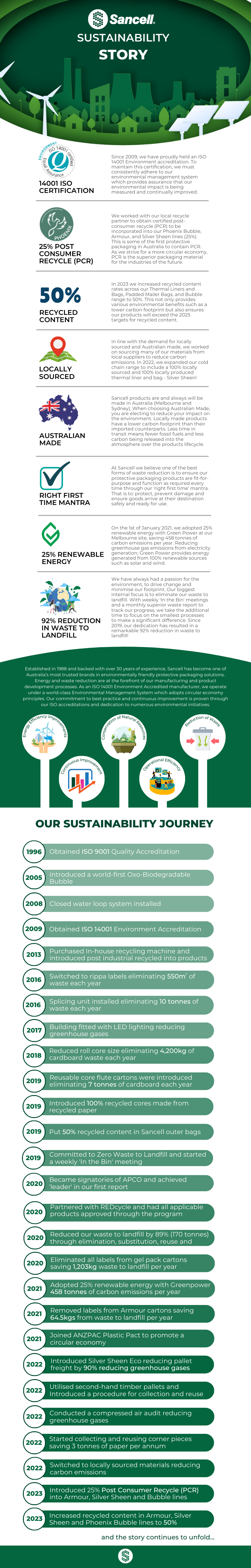 Sancell Sustainability Story - September 2023